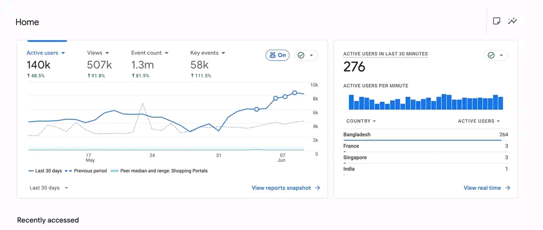 Google Analytics Dashboard - 140K Active Users